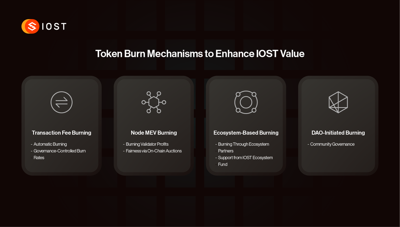 Token Burn Mechanisms