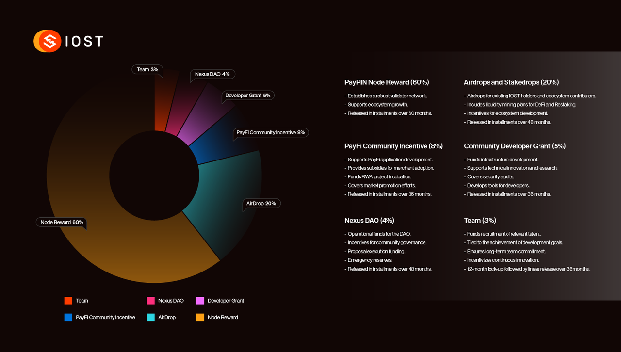 Token Distribution Overview