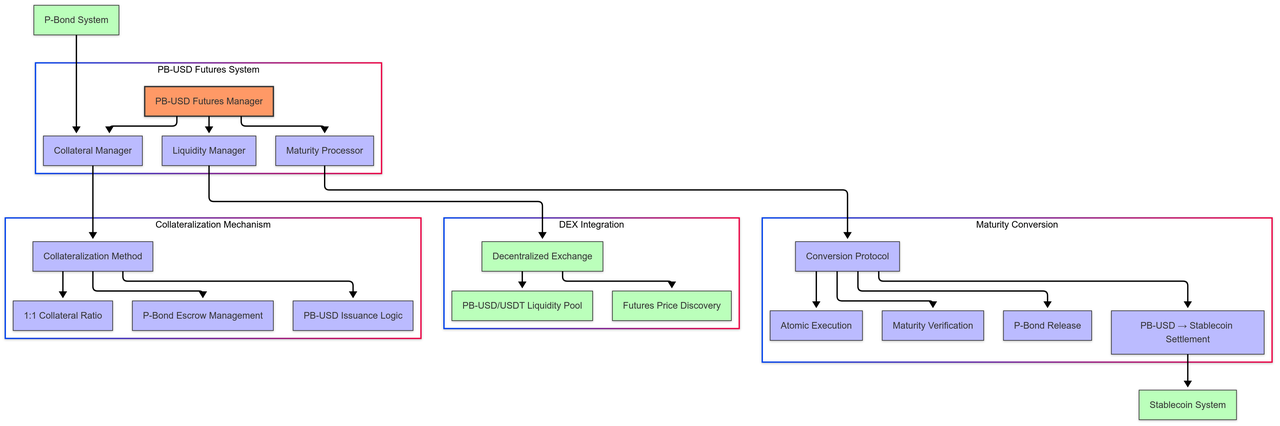 PB-USD System