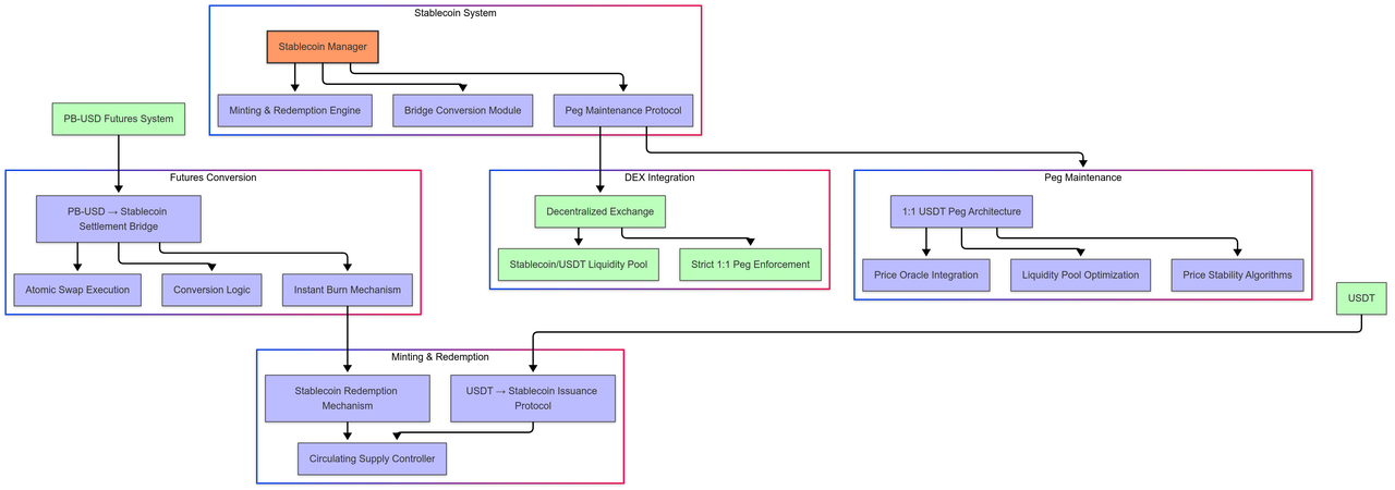 Stablecoin System