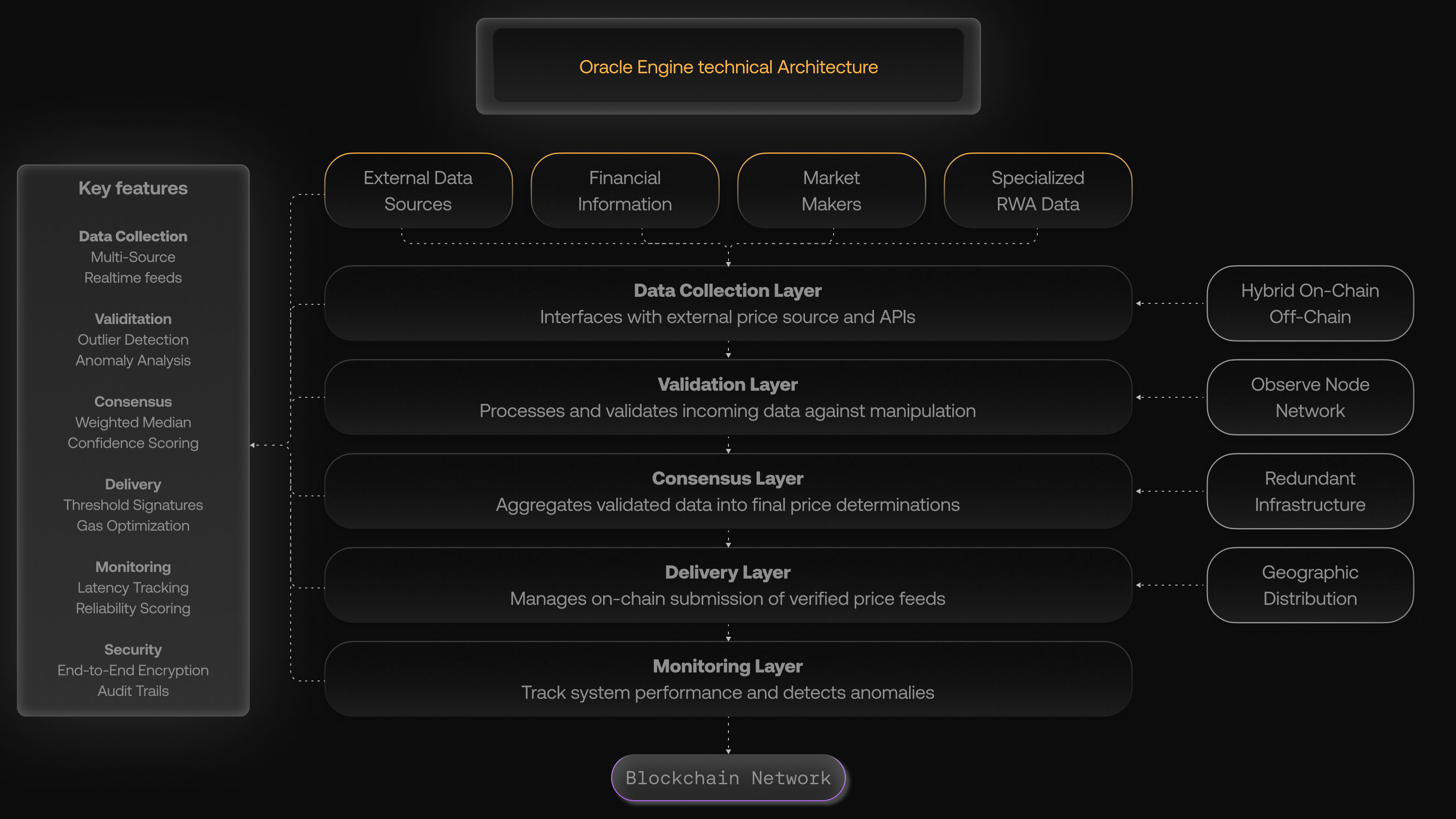 Oracle Engine Architecture